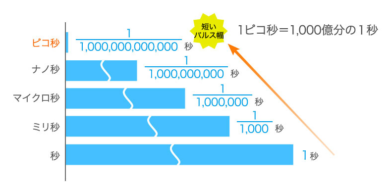 ピコ秒 短いパルス幅